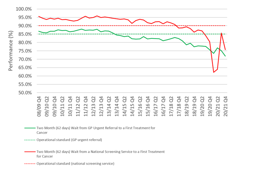 Chart showing the number of patients starting treatment following referral from their GPs or national screening services dropped sharply