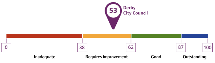 Overall rating for Derby City Council: 53% 