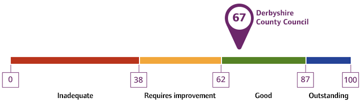 Overall rating for Derbyshire County Council: 67%