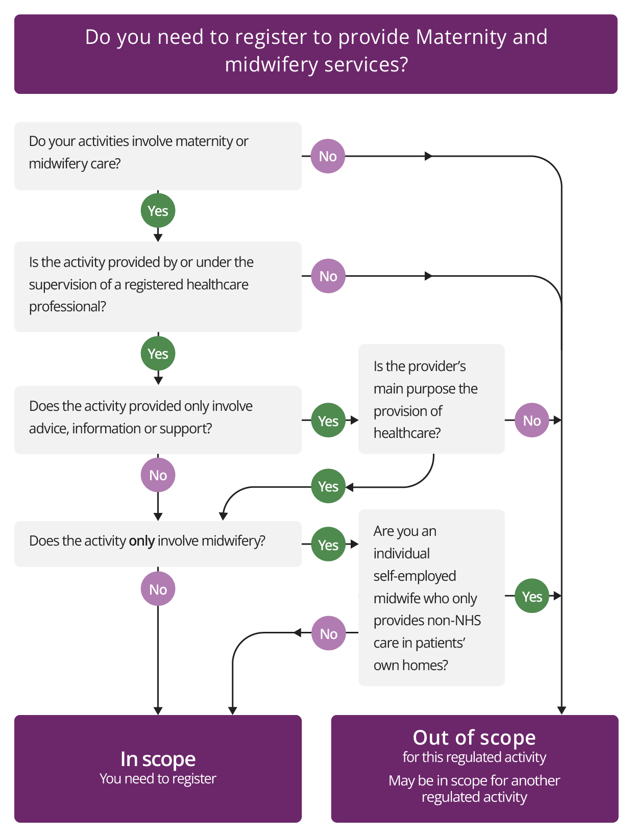 Diagram alternative to written guidance for providing Maternity and midwifery services