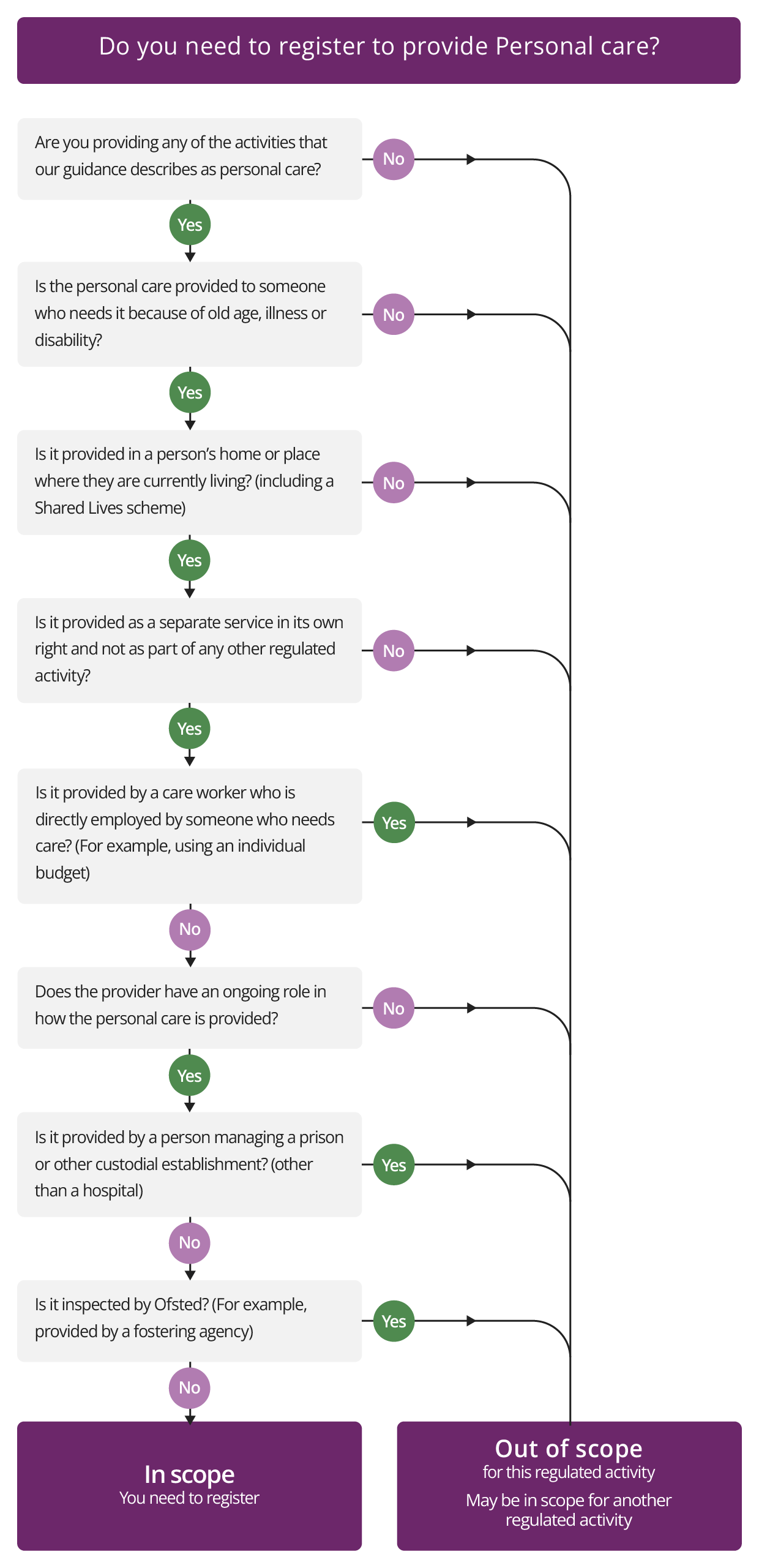 Alternative visual representation of the guidance explaining Personal care