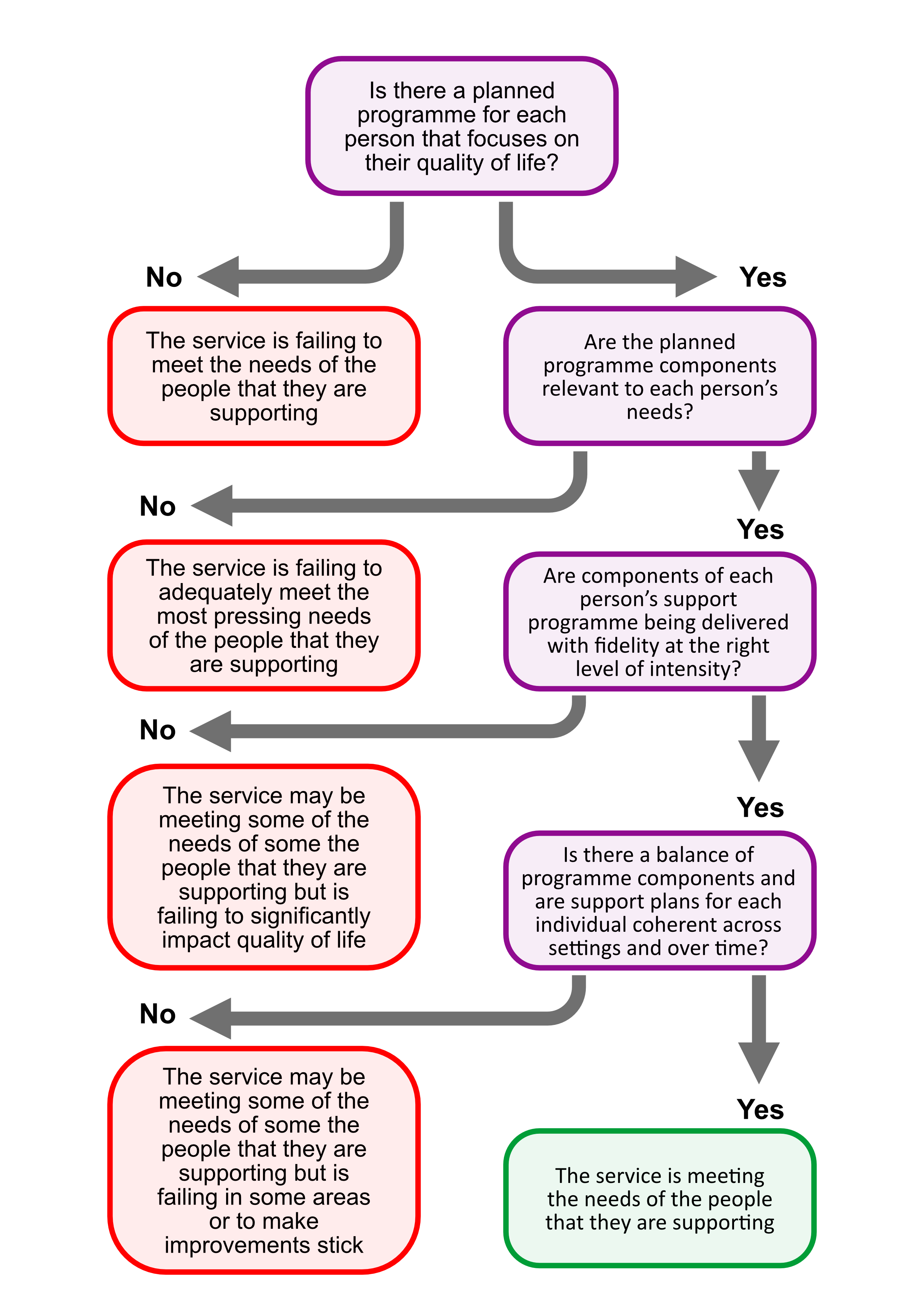 diagram showing how to use the Quality of Life framework