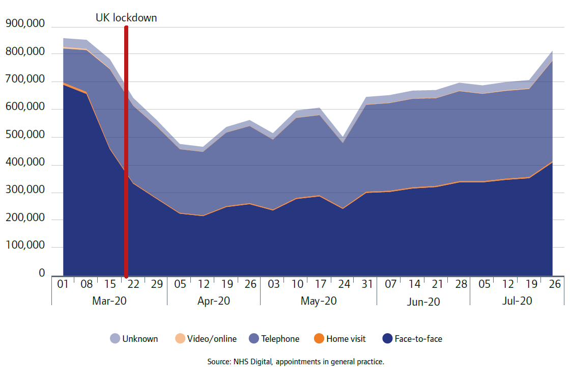 Graph shows the average daily GP appointments by week, by type of appointment, as reported to NHS Digital