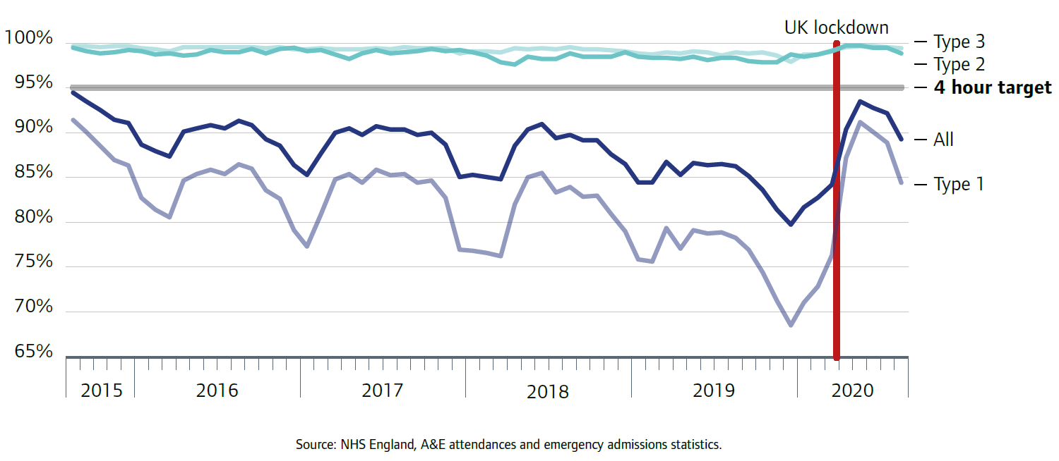 Graph shows monthly performance against the four-hour A&E target, between August 2015 and August 2020