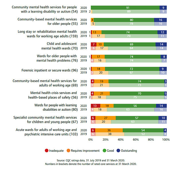 Bar chart shows the overall rating for NHS and independent mental health core services, comparing 2019 and 2020