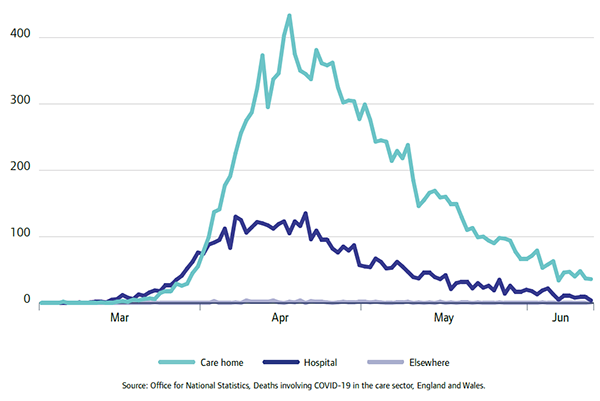 Graph shows number of deaths of care home residents involving COVID-19 by place of death from 2 March to 12 June 2020, registered up to 20 June 2020